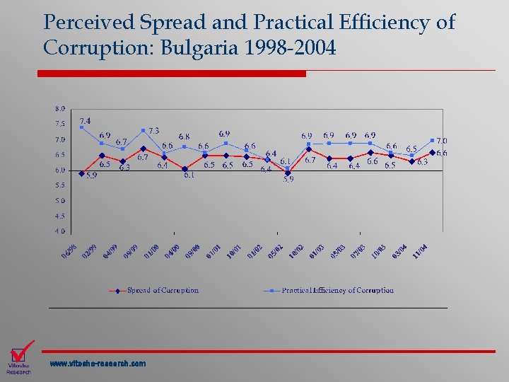 Perceived Spread and Practical Efficiency of Corruption: Bulgaria 1998 -2004 www. vitosha-research. com 