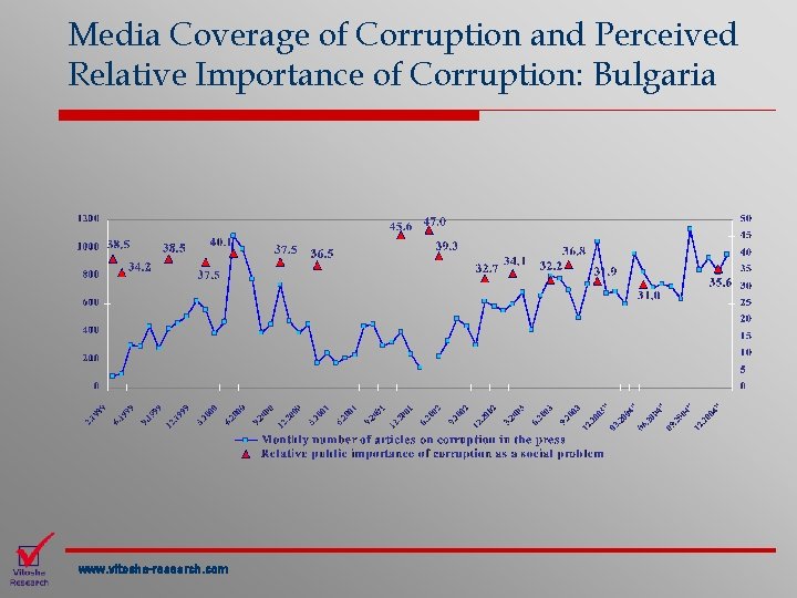 Media Coverage of Corruption and Perceived Relative Importance of Corruption: Bulgaria www. vitosha-research. com