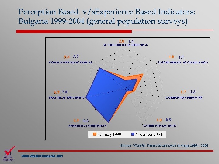 Perception Based v/s. Experience Based Indicators: Bulgaria 1999 -2004 (general population surveys) Source: Vitosha