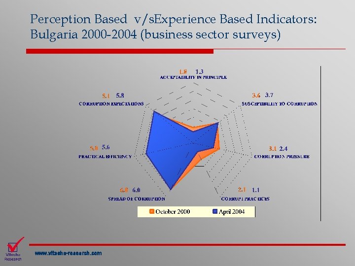 Perception Based v/s. Experience Based Indicators: Bulgaria 2000 -2004 (business sector surveys) www. vitosha-research.