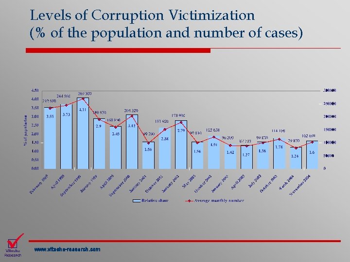 Levels of Corruption Victimization (% of the population and number of cases) www. vitosha-research.