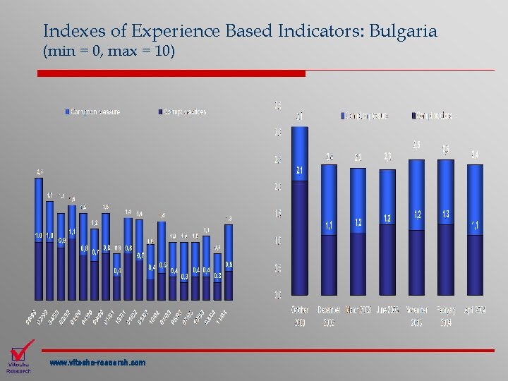 Indexes of Experience Based Indicators: Bulgaria (min = 0, max = 10) www. vitosha-research.