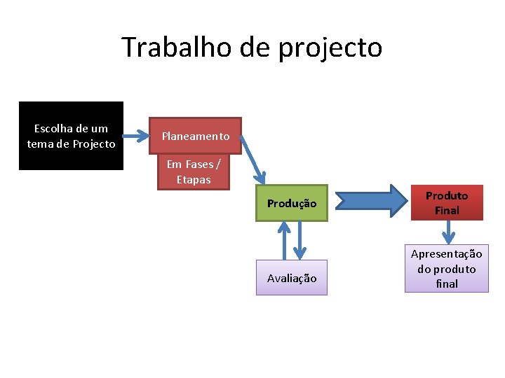 Trabalho de projecto Escolha de um tema de Projecto Planeamento Em Fases / Etapas