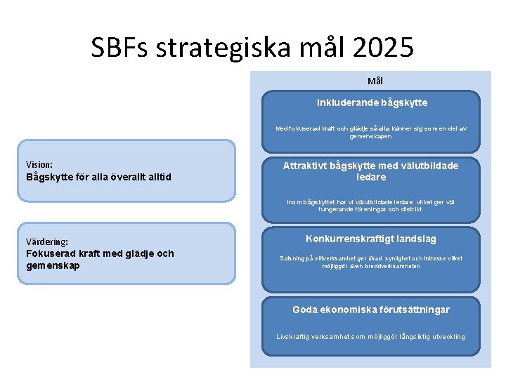 SBFs strategiska mål 2025 Mål Inkluderande bågskytte Med fokuserad kraft och glädje så alla