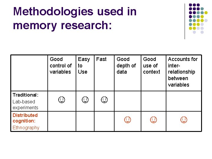 Methodologies used in memory research: Good control of variables Traditional: Lab-based experiments Distributed cognition:
