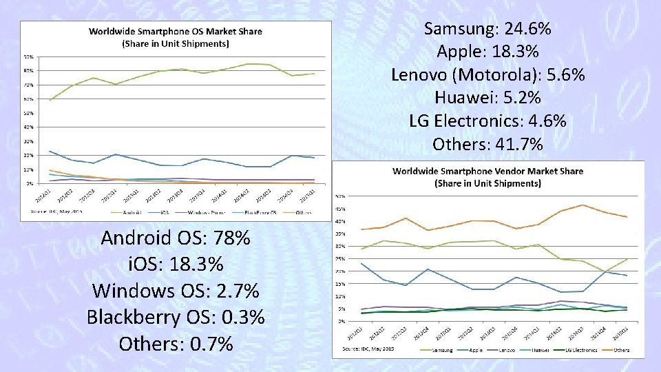 Samsung: 24. 6% Apple: 18. 3% Lenovo (Motorola): 5. 6% Huawei: 5. 2% LG