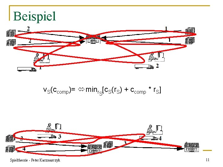 Beispiel v. S(ccomp)= minr [c. S(r. S) + ccomp * r. S] S Spieltheorie