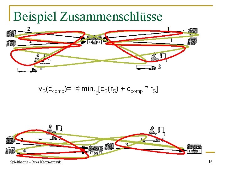 Beispiel Zusammenschlüsse v. S(ccomp)= minr [c. S(r. S) + ccomp * r. S] S