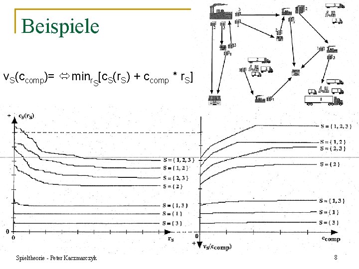 Beispiele v. S(ccomp)= minr [c. S(r. S) + ccomp * r. S] S Spieltheorie