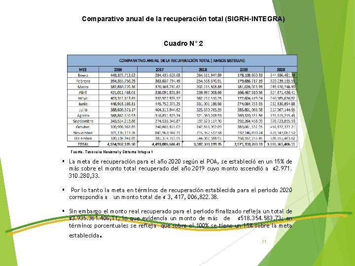 Comparativo anual de la recuperación total (SIGRH-INTEGRA) Cuadro N° 2 Fuente, Tesorería Nacional y