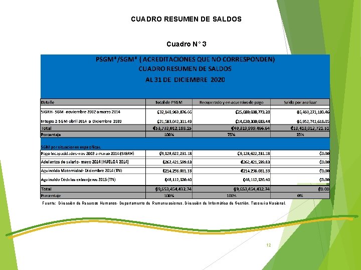 CUADRO RESUMEN DE SALDOS Cuadro N° 3 Fuente, Tesorería Nacional y Sistema Integra 1