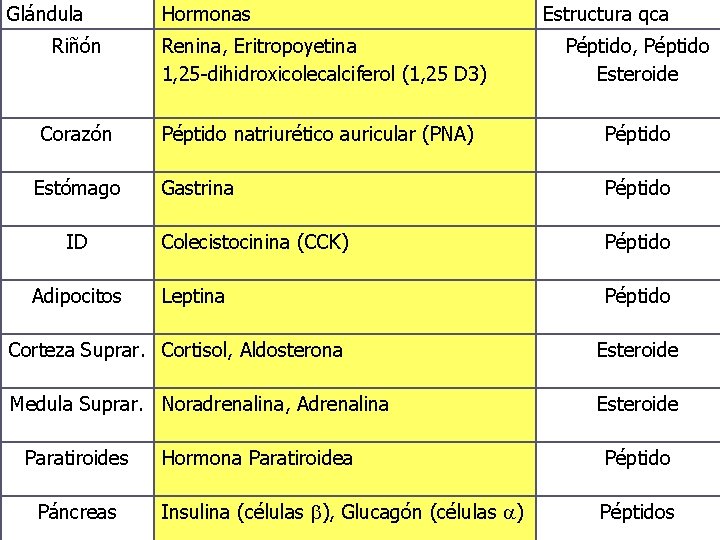 Glándula Riñón Corazón Estómago ID Adipocitos Hormonas Renina, Eritropoyetina 1, 25 -dihidroxicolecalciferol (1, 25