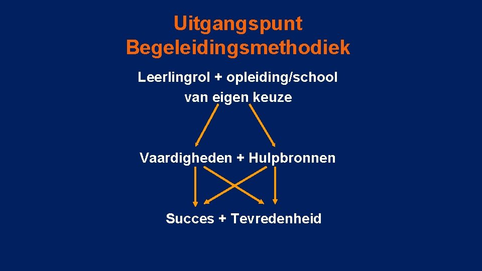 Uitgangspunt Begeleidingsmethodiek Leerlingrol + opleiding/school van eigen keuze Vaardigheden + Hulpbronnen Succes + Tevredenheid