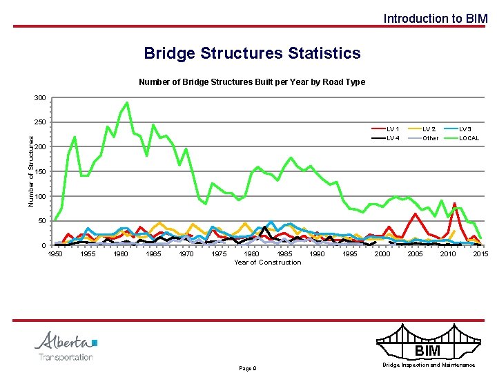 Introduction to BIM Bridge Structures Statistics Number of Bridge Structures Built per Year by