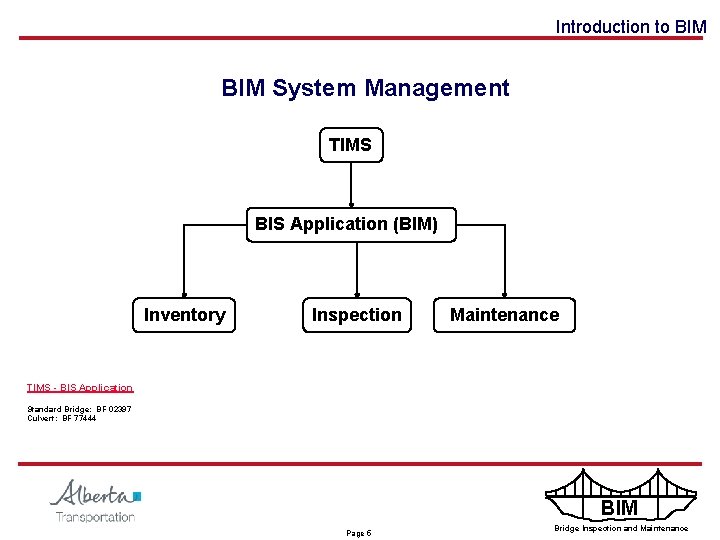 Introduction to BIM System Management TIMS BIS Application (BIM) Inventory Inspection Maintenance TIMS -