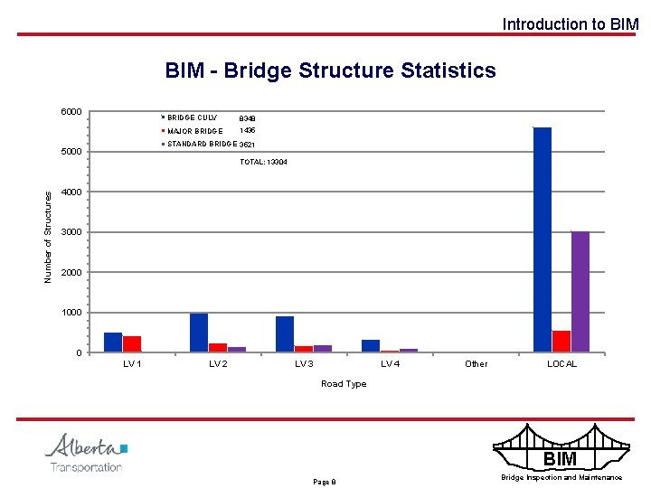 Introduction to BIM - Bridge Structure Statistics 6000 BRIDGE CULV 8348 MAJOR BRIDGE 1435