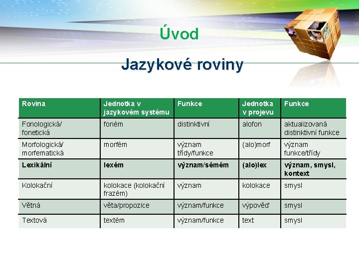 Úvod Jazykové roviny Rovina Jednotka v jazykovém systému Funkce Jednotka v projevu Funkce Fonologická/