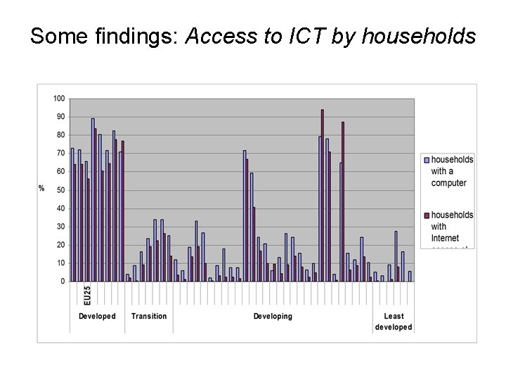 Some findings: Access to ICT by households 