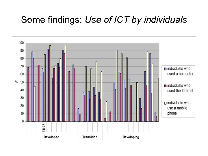 Some findings: Use of ICT by individuals 