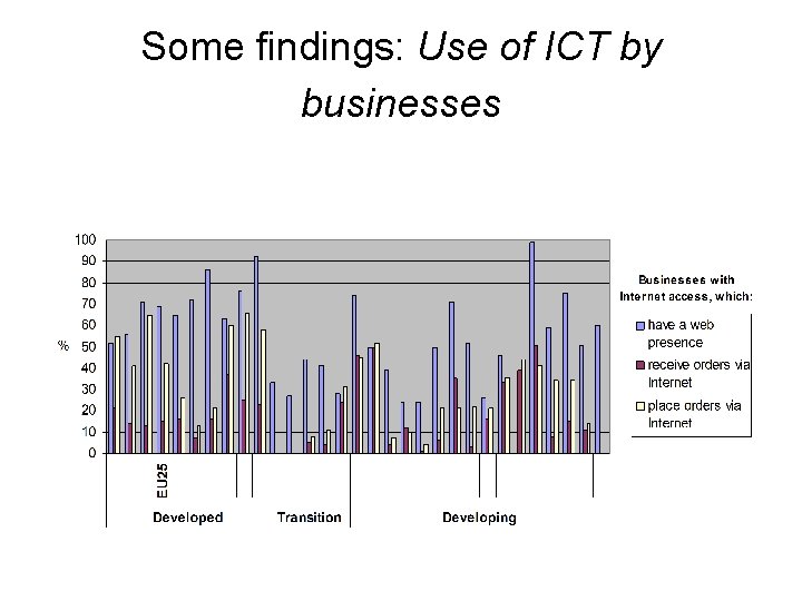 Some findings: Use of ICT by businesses 