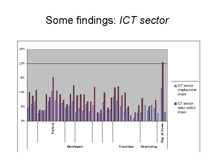 Some findings: ICT sector 