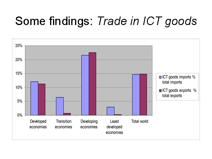 Some findings: Trade in ICT goods 