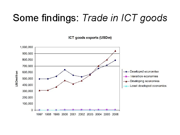Some findings: Trade in ICT goods 