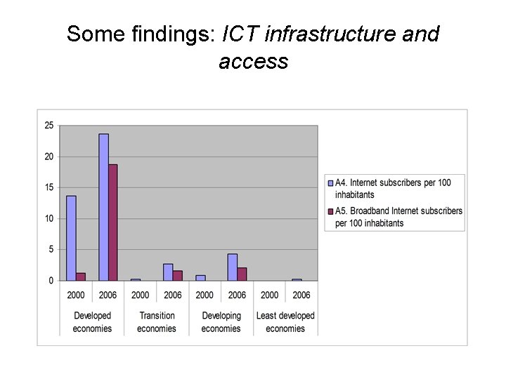 Some findings: ICT infrastructure and access 