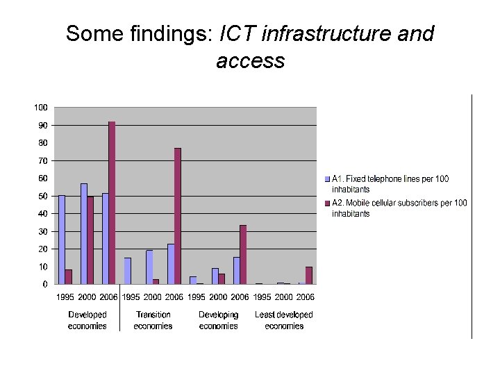 Some findings: ICT infrastructure and access 
