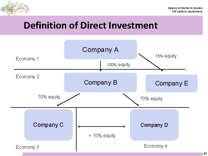 Balance of Payments Division IMF Statistics Department Definition of Direct Investment Company A Economy