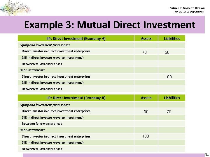 Balance of Payments Division IMF Statistics Department Example 3: Mutual Direct Investment IIP: Direct