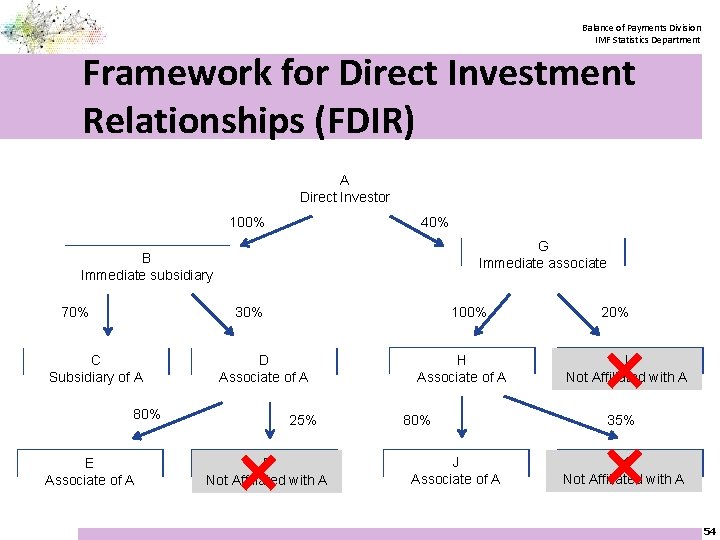 Balance of Payments Division IMF Statistics Department Framework for Direct Investment Relationships (FDIR) A