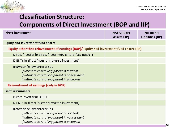 Balance of Payments Division IMF Statistics Department Classification Structure: Components of Direct Investment (BOP