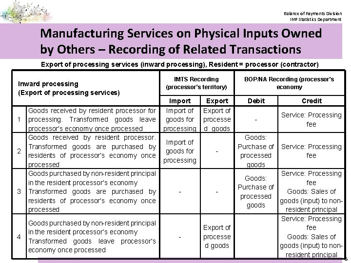 Balance of Payments Division IMF Statistics Department Manufacturing Services on Physical Inputs Owned by