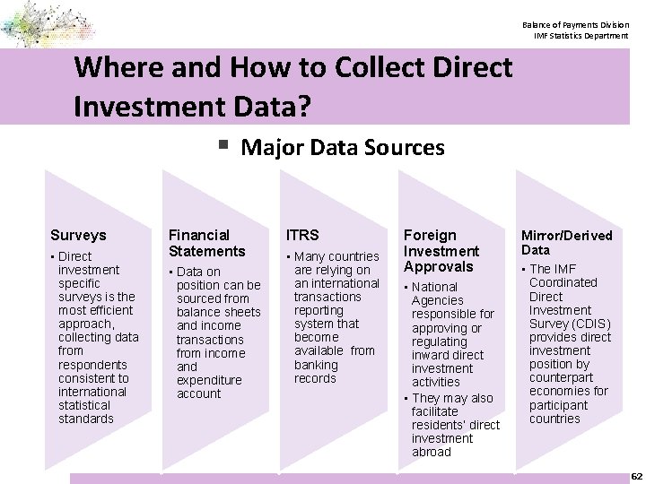 Balance of Payments Division IMF Statistics Department Where and How to Collect Direct Investment