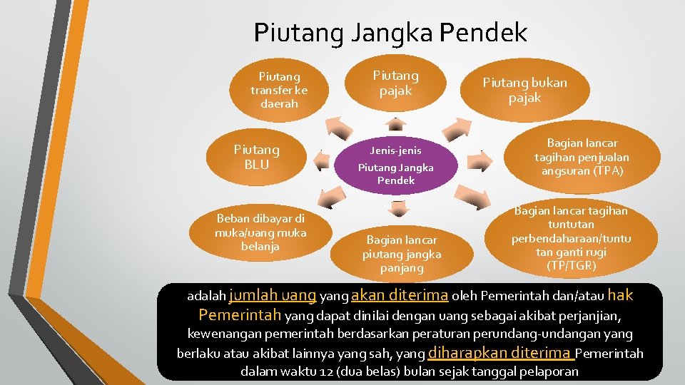 Piutang Jangka Pendek Piutang transfer ke daerah Piutang BLU Beban dibayar di muka/uang muka