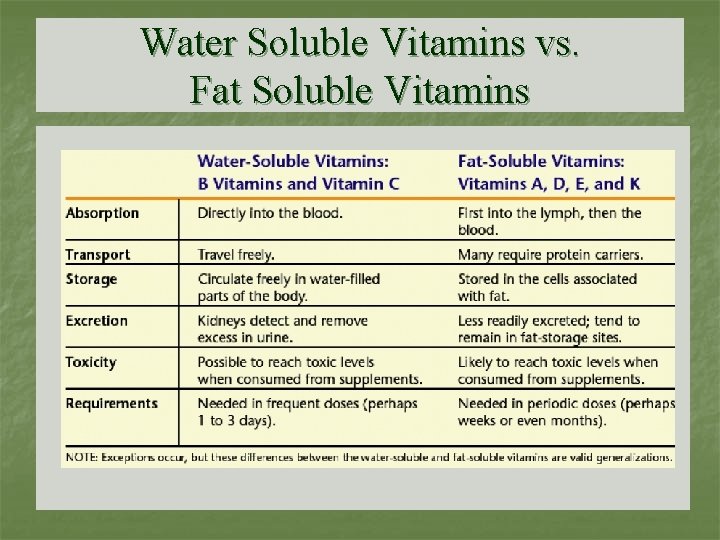 Water Soluble Vitamins vs. Fat Soluble Vitamins 