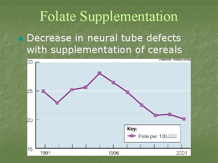 Folate Supplementation n Decrease in neural tube defects with supplementation of cereals 