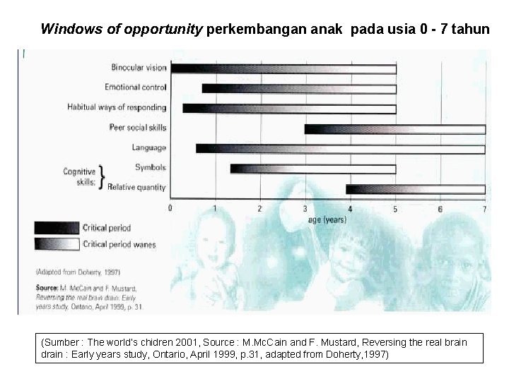 Windows of opportunity perkembangan anak pada usia 0 - 7 tahun (Sumber : The