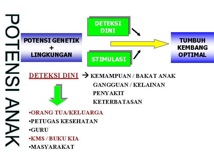 DETEKSI DINI POTENSI GENETIK + LINGKUNGAN STIMULASI DETEKSI DINI KEMAMPUAN / BAKAT ANAK GANGGUAN