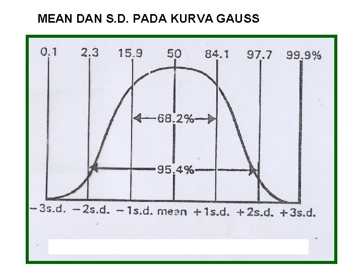 MEAN DAN S. D. PADA KURVA GAUSS 