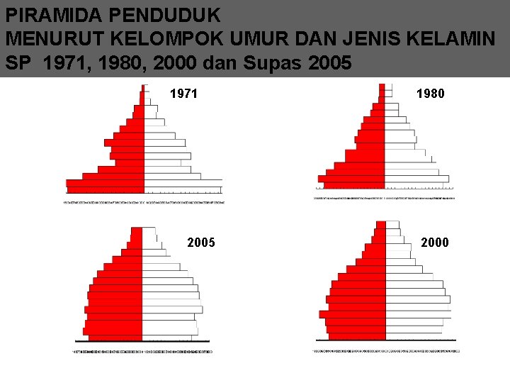 PIRAMIDA PENDUDUK MENURUT KELOMPOK UMUR DAN JENIS KELAMIN SP 1971, 1980, 2000 dan Supas