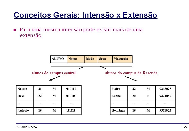 Conceitos Gerais: Intensão x Extensão n Para uma mesma intensão pode existir mais de