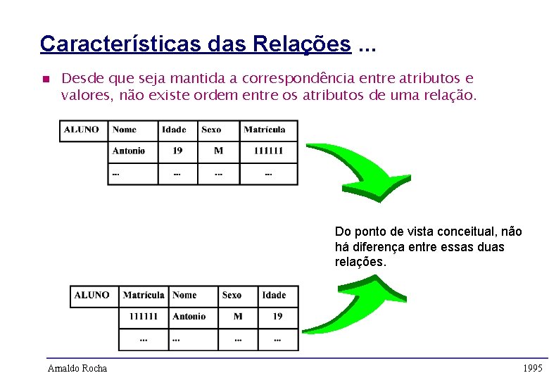 Características das Relações. . . n Desde que seja mantida a correspondência entre atributos