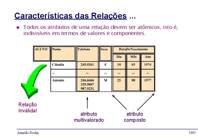 Características das Relações. . . n Todos os atributos de uma relação devem ser