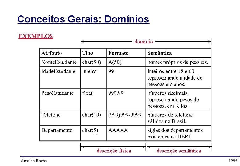 Conceitos Gerais: Domínios EXEMPLOS domínio descrição física Arnaldo Rocha descrição semântica 1995 