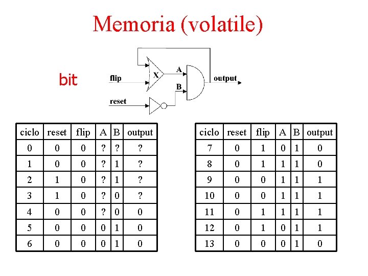 Memoria (volatile) bit ciclo reset flip A B output 0 0 0 ? ?