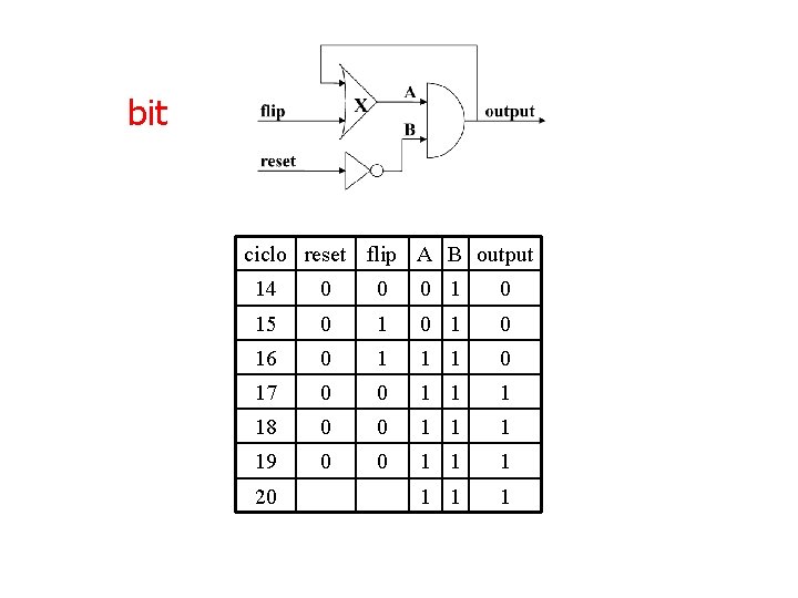 bit ciclo reset flip A B output 14 0 0 0 15 0 1