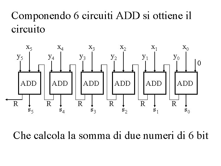 Componendo 6 circuiti ADD si ottiene il circuito y 5 x 5 y 4