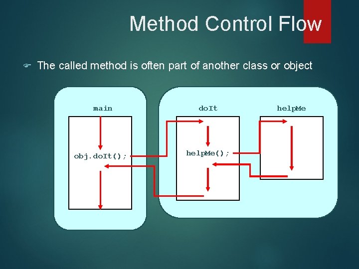Method Control Flow F The called method is often part of another class or Method Control Flow F The called method is often part of another class or